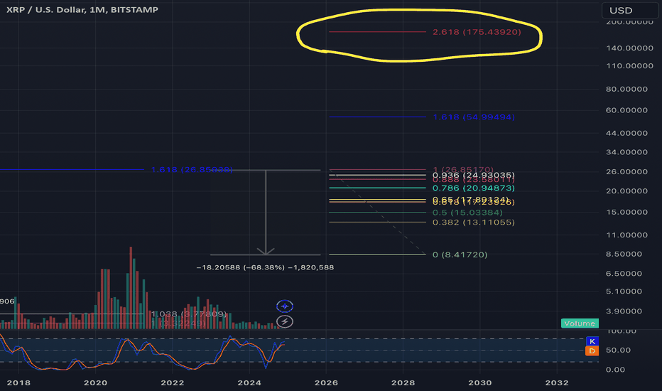 Crazy xrp bullmarket top price if we are doing an exact fractal