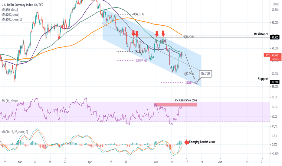 DXY Sell Signal