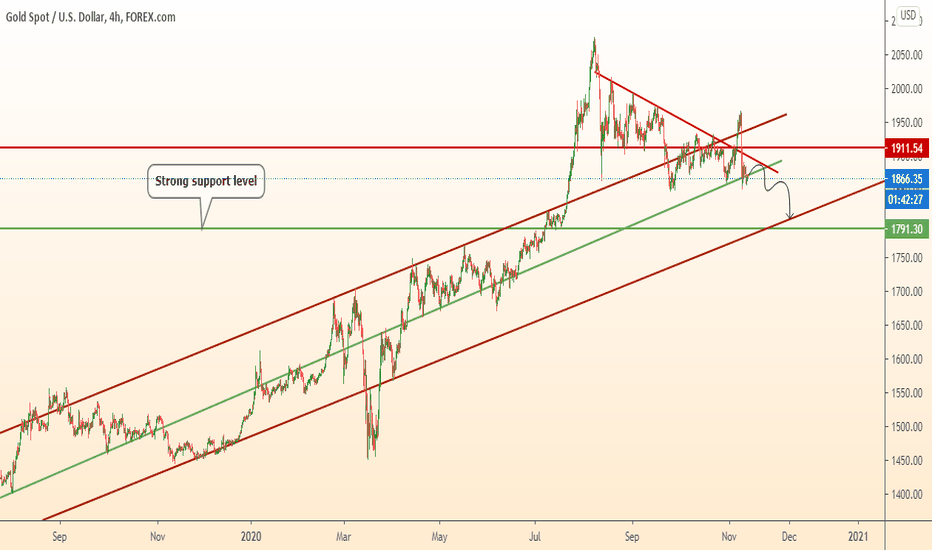 GOLD will fall after correction movement