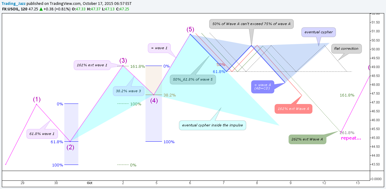 FX:USOIL Idea Chart Image by Andre_Cardoso