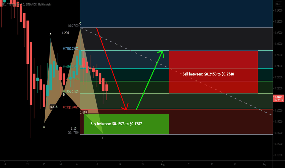 SKALE Network (SKL) forming bullish Shark for upto 42% move