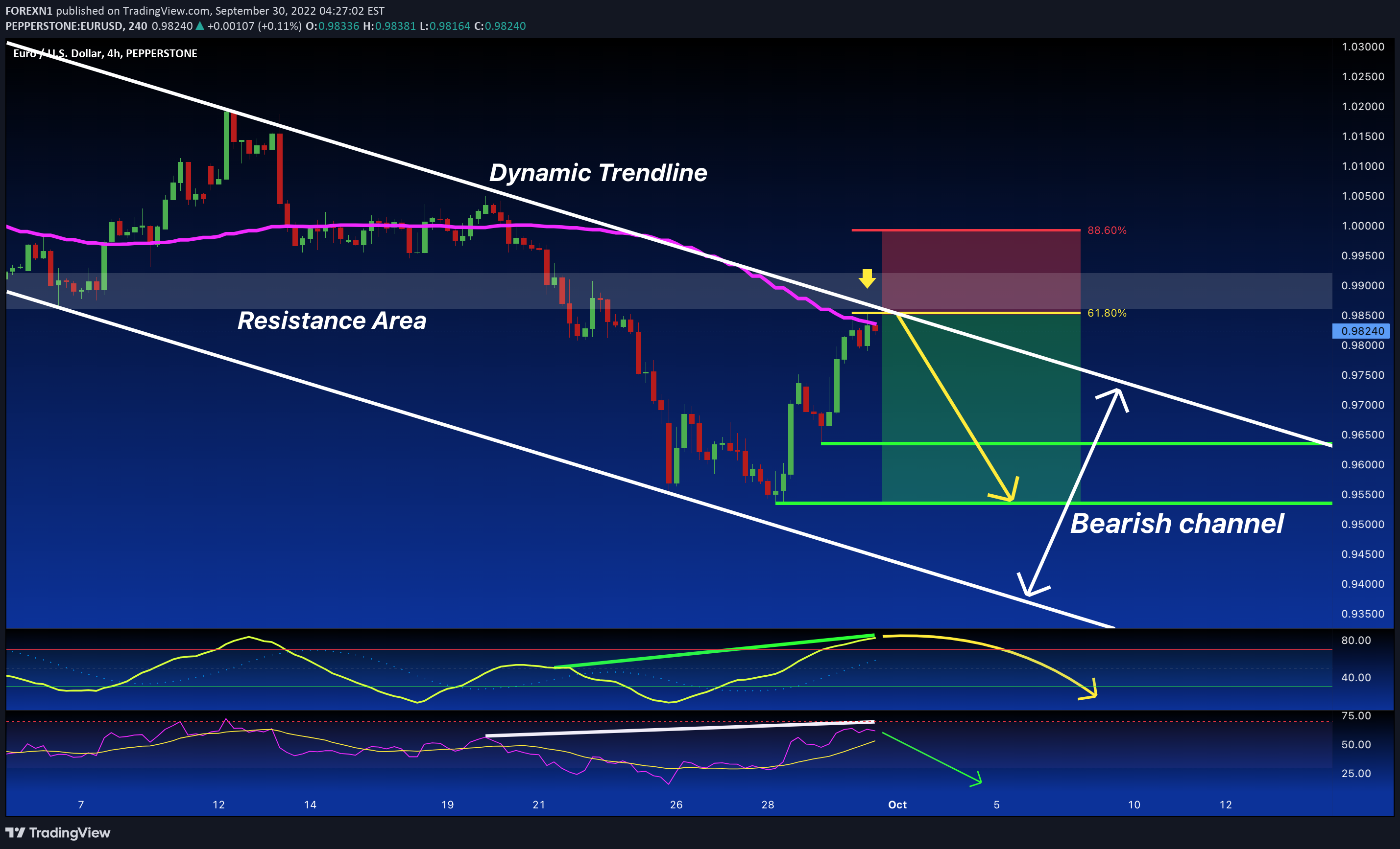 PEPPERSTONE:EURUSD Idea Chart Image by FOREXN1