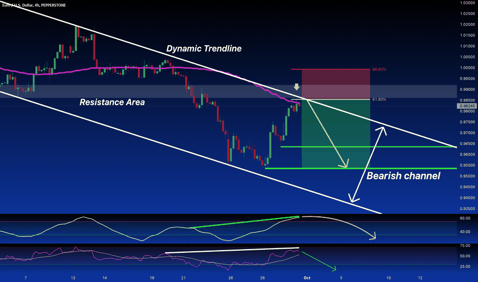 EUR/USD:SELL From 61.8% FIBO Stoch+RSI DIV Overbought SHORT