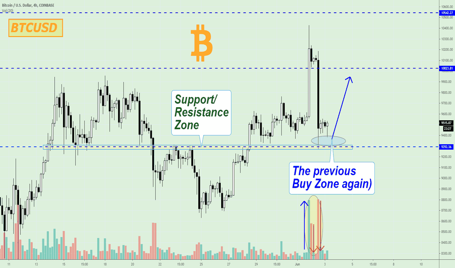BTCUSD, Green Sally up and green Sally down...