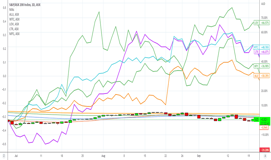 5 ASX Stocks - That could lead the next Bull Run