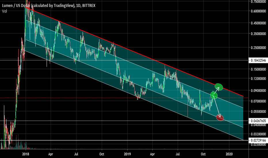 XLM / USD downward trading. Pivot points.