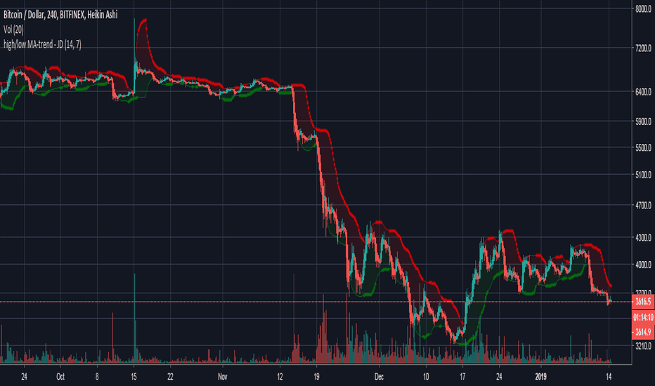 high/low MA-trend - JD