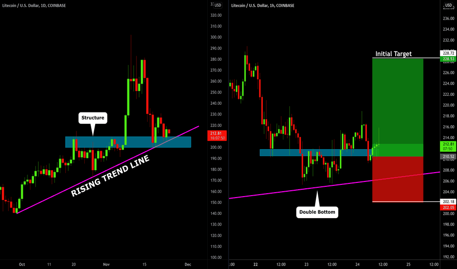 Litecoin (LTCUSD): Long Trade Explained
