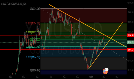 Last chance to buy XAUUSD 