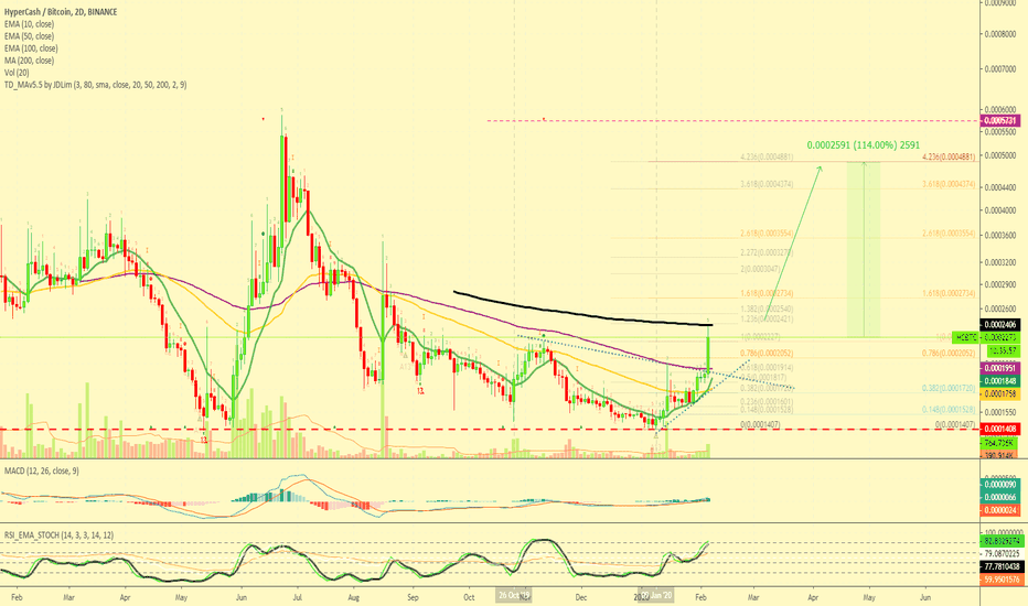 HyperCash Breaks EMA100 | 114% Target Mapped