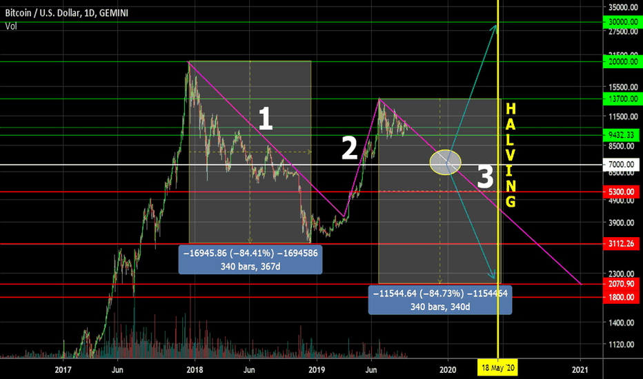 BTC in the phase 3 "Bear measured move"? Halving at the end of 3