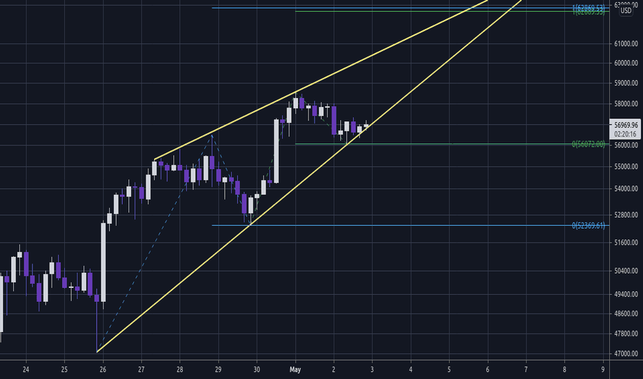 Shorting Bitcoin into first capitulation from Fibonacci targets