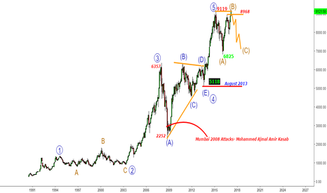 Nifty - Can the C-Wave Start for 7000-7100 Zone below 8968