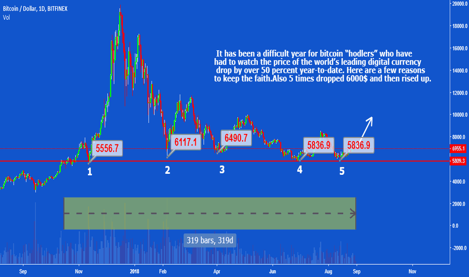 5 Reasons why Bitcoin is a buy at between $6,000-7000