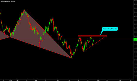 UkOil / Ascending Triangle