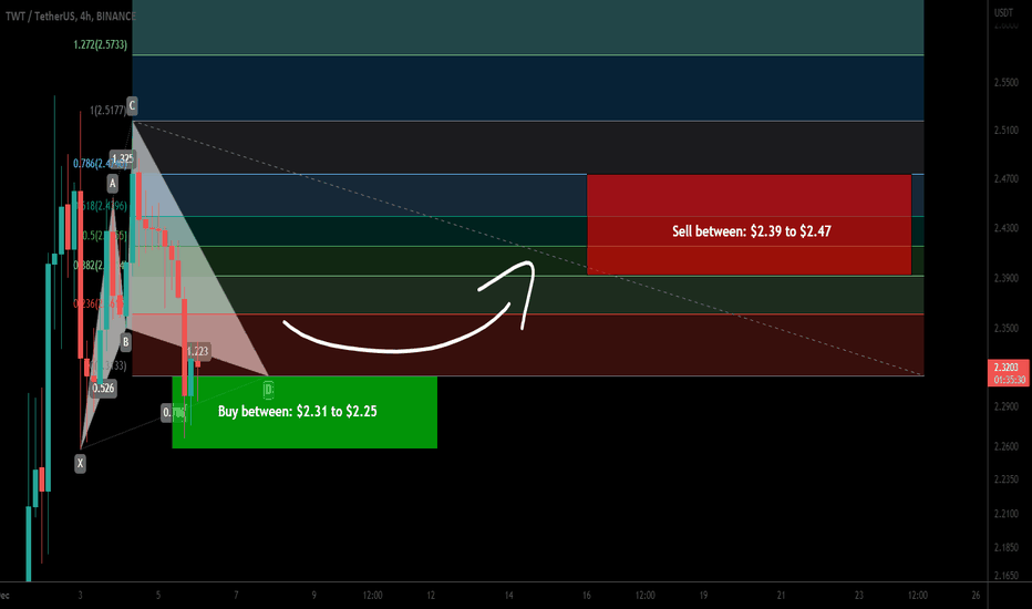 Trust Wallet Token (TWT) formed Cypher | A good buy opportunity