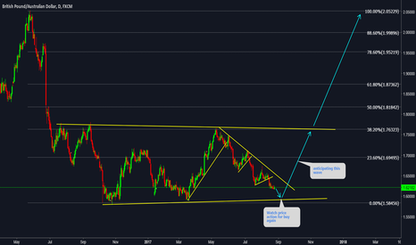 GBPAUD Watch price action on lows for Bullish impulse before buy