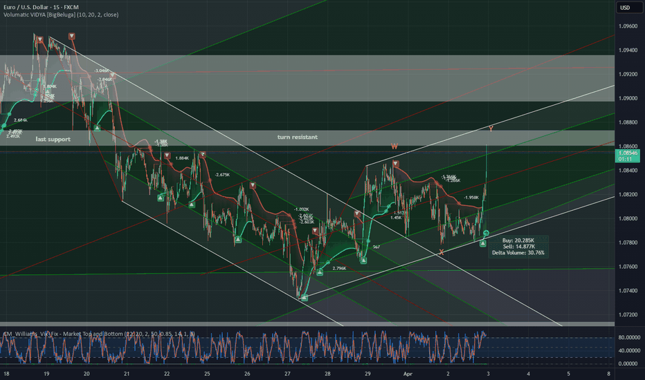 Eurusd 2 April 2025