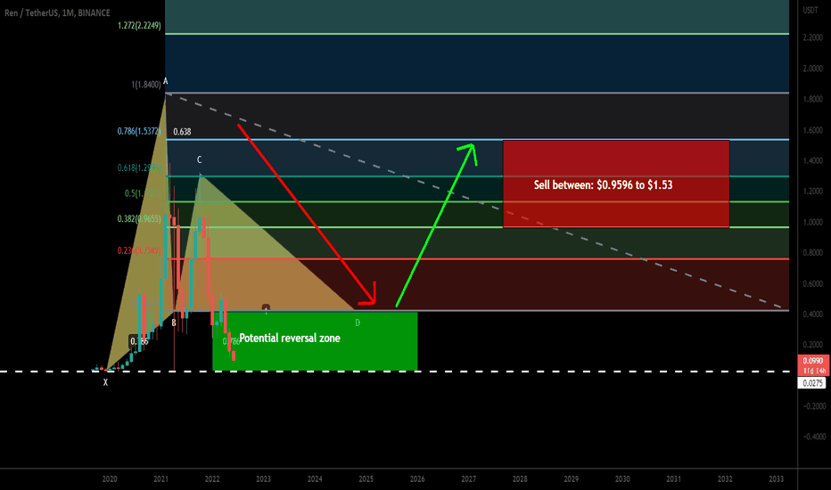 REN formed big bullish Gartley for upto 5464% huge move