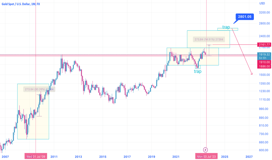 Plan gold trading the third quarter