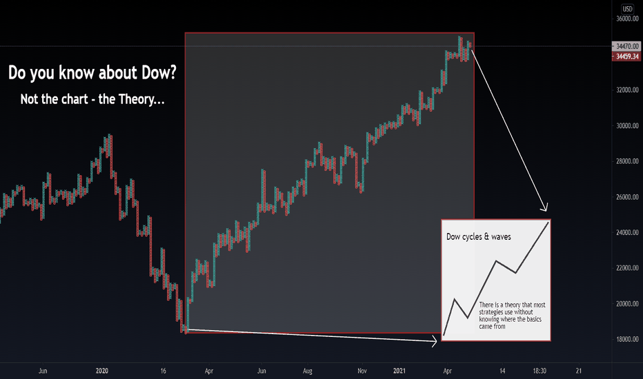 Dow Theory simple introduction