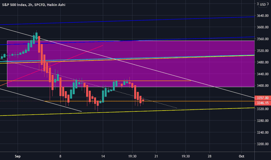 [SPX] Wedging Into Bottom Half of Local Down Channel... UH OH!
