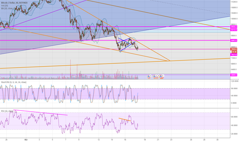 BTC Falling Wedge and Uptrend line