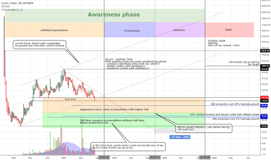 zcash fundamental analysis and valuation