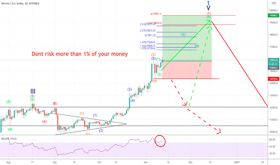 BTCUSD - Risky, but i have no choice !