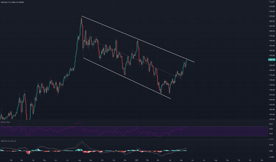 Technical analysis update: XAUUSD (17th May 2021)