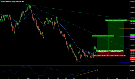 AUDNZD LONG TRADE SETUP