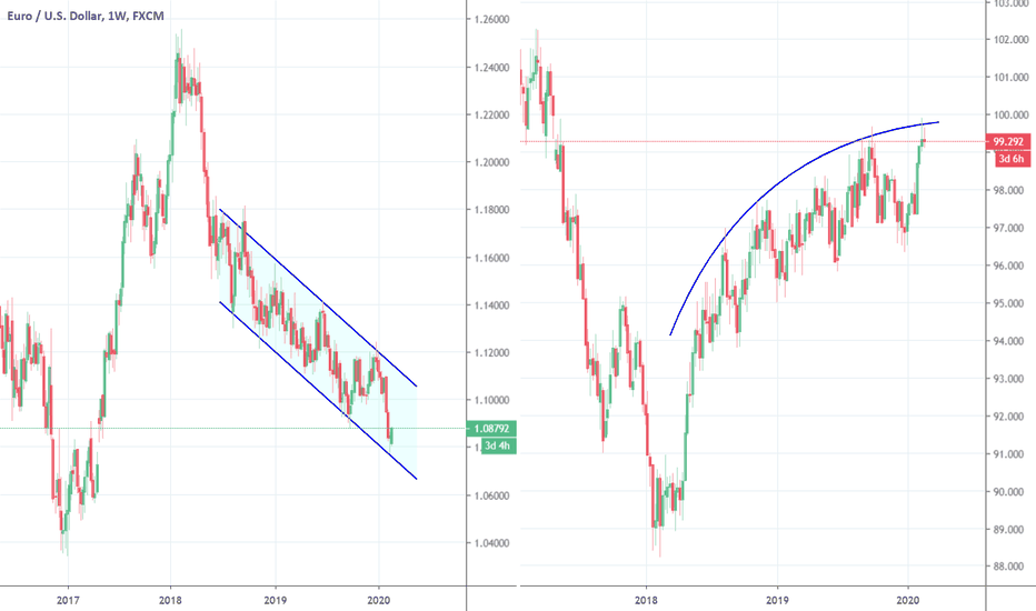 EURUSD, Long term Dollar short