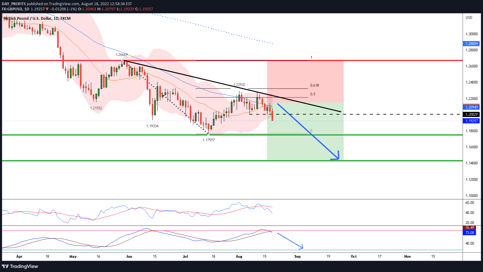 FX:GBPUSD Idea Chart Image by DAY_PROFITS