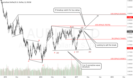 AUDUSD Daily Chart. Watch for sell