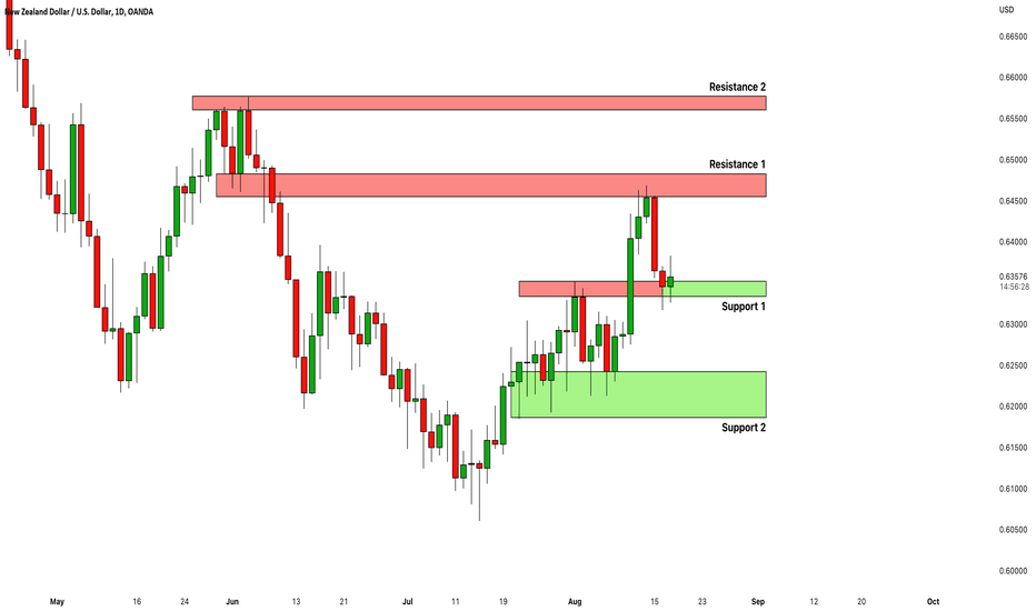 NZDUSD: Key Levels to Watch 🇳🇿🇺🇸