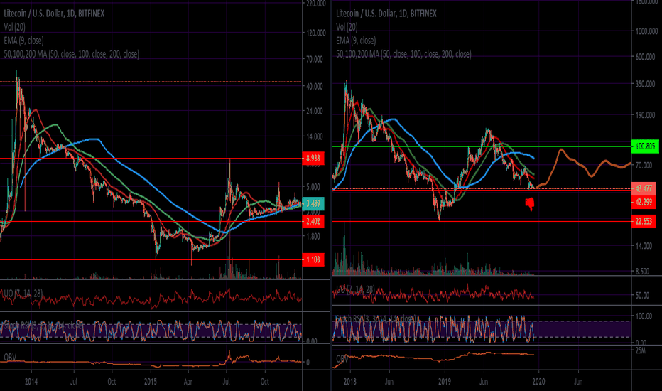 Comparing Litecoin Reversals - Why The Bottom Might Be In