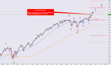 Long Term view on SPX500