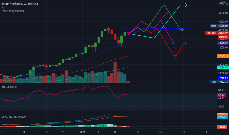 Btc action 4 different possible paths!!