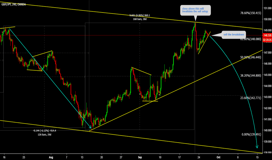 GBPJPY Sell the breakdown