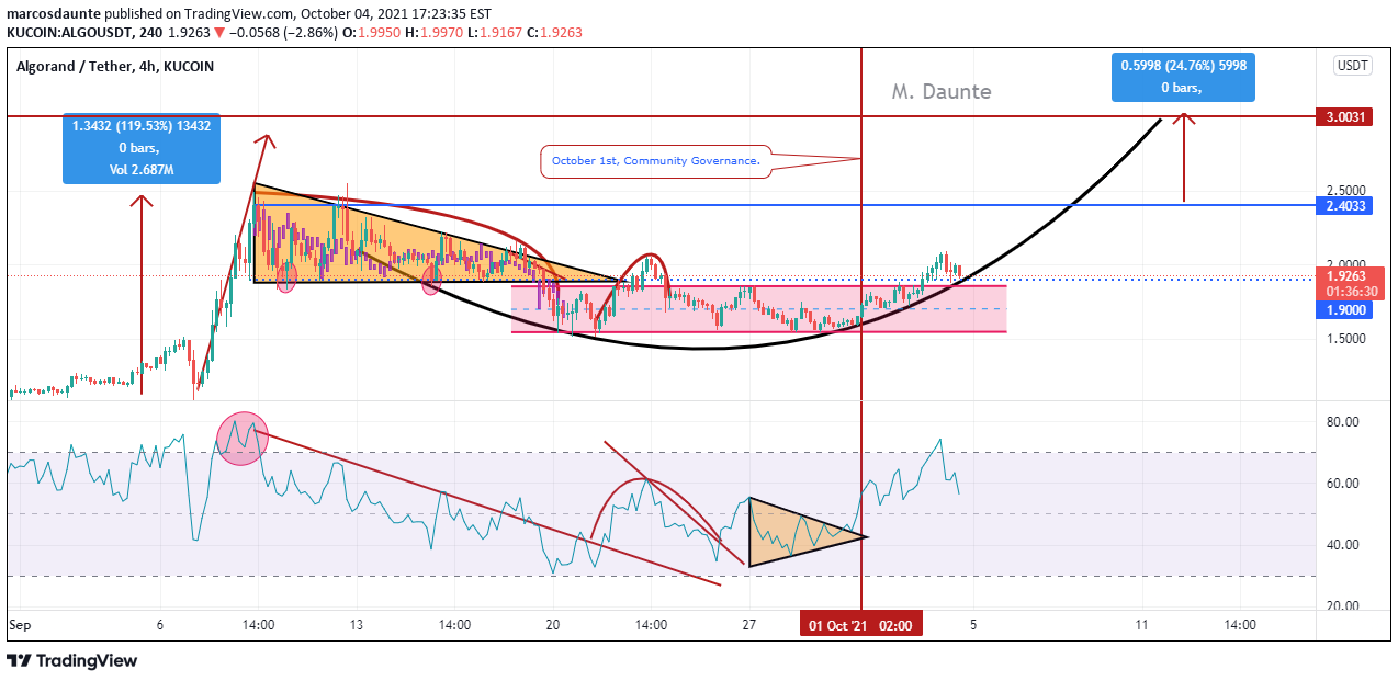 KUCOIN:ALGOUSDT Idea Chart Image by marcosdaunte