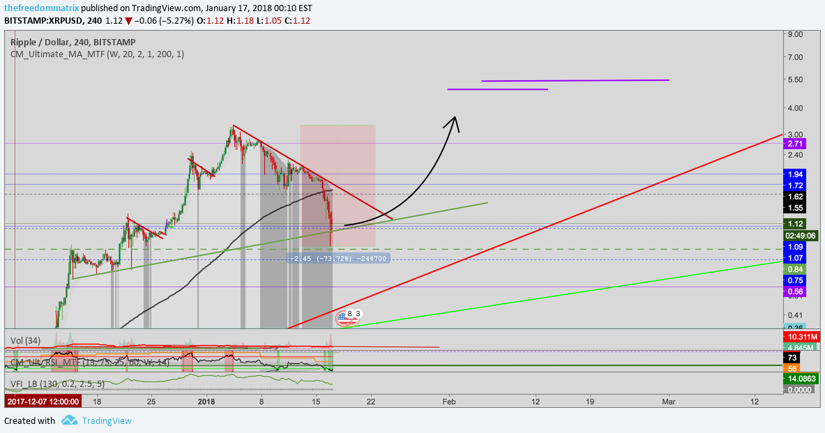 BITSTAMP:XRPUSD Idea Chart Image by thefreedommatrix