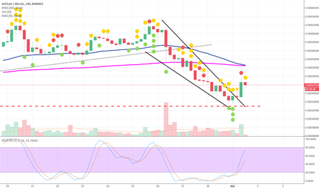 VeChain (VENBTC) - Falling wedge 