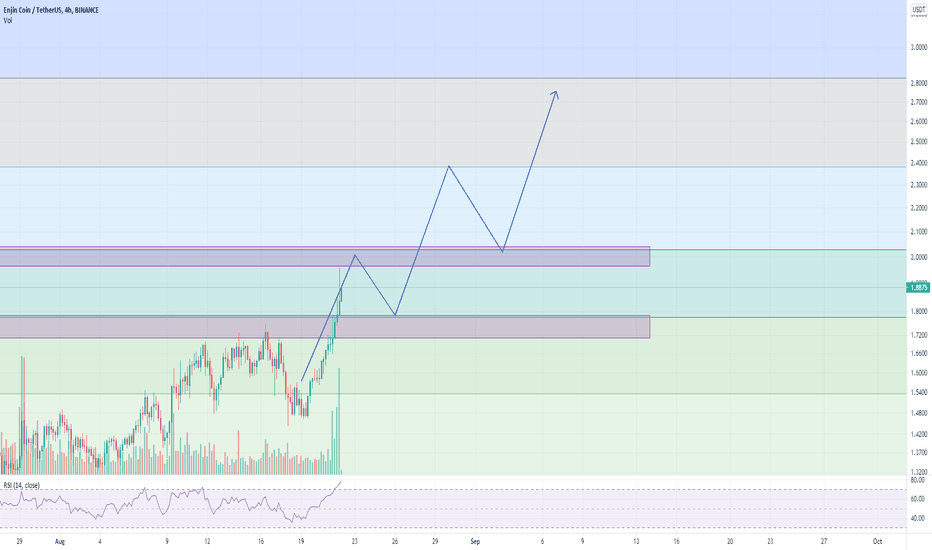 ENJUSDT Short over weekend