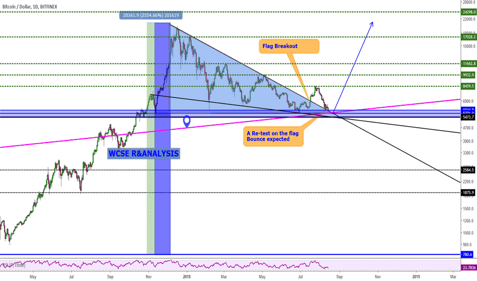 BTC in Continuation Pattern, Moon time is Near!!!!!