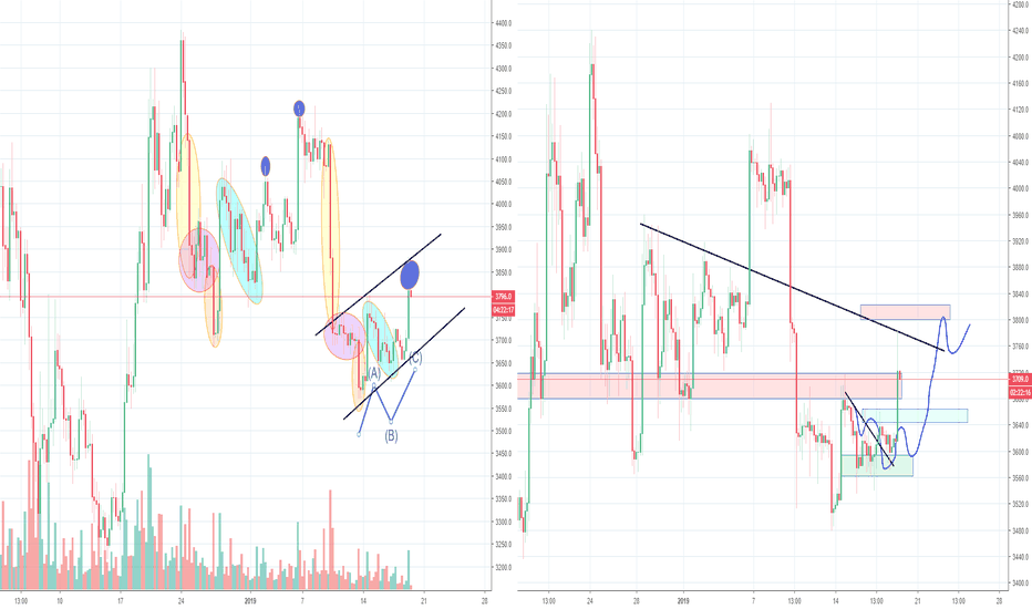 Bitcoin ABC correction completed or start of a rally?