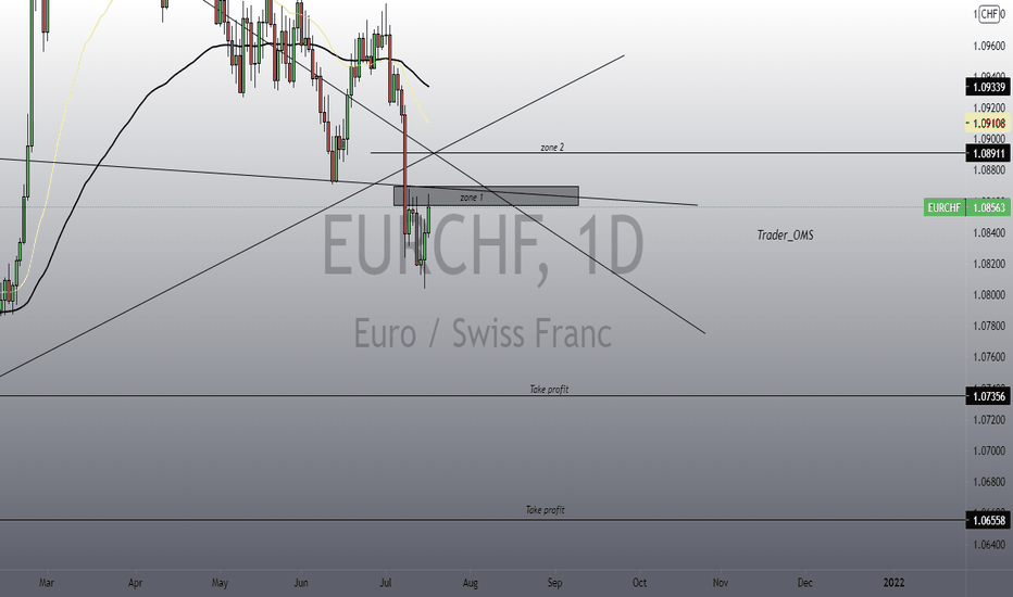 EURCHF short