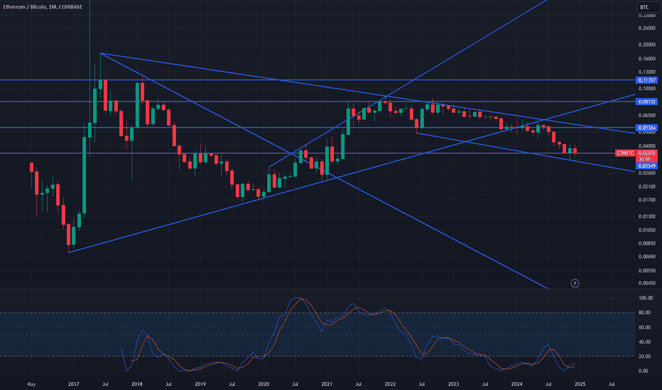 I see nothing in this chart, where is ETH BTC going?