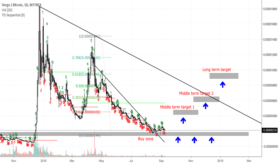 VERGE (XVG/BTC) - Stay above buy zone