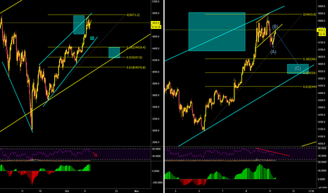 $BTC expecting a corrective retracement