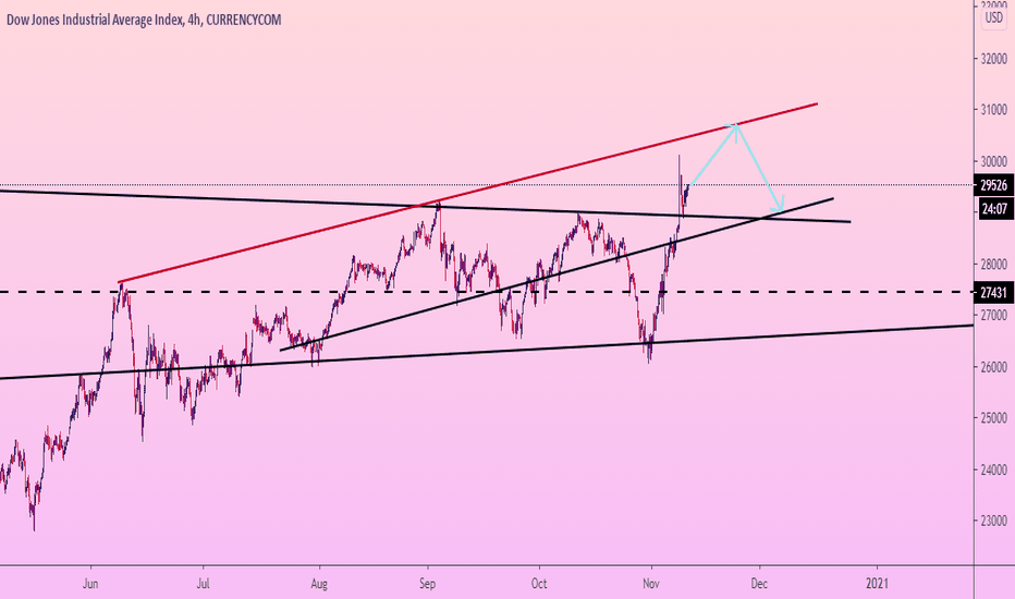 US30 will FALL after short growth